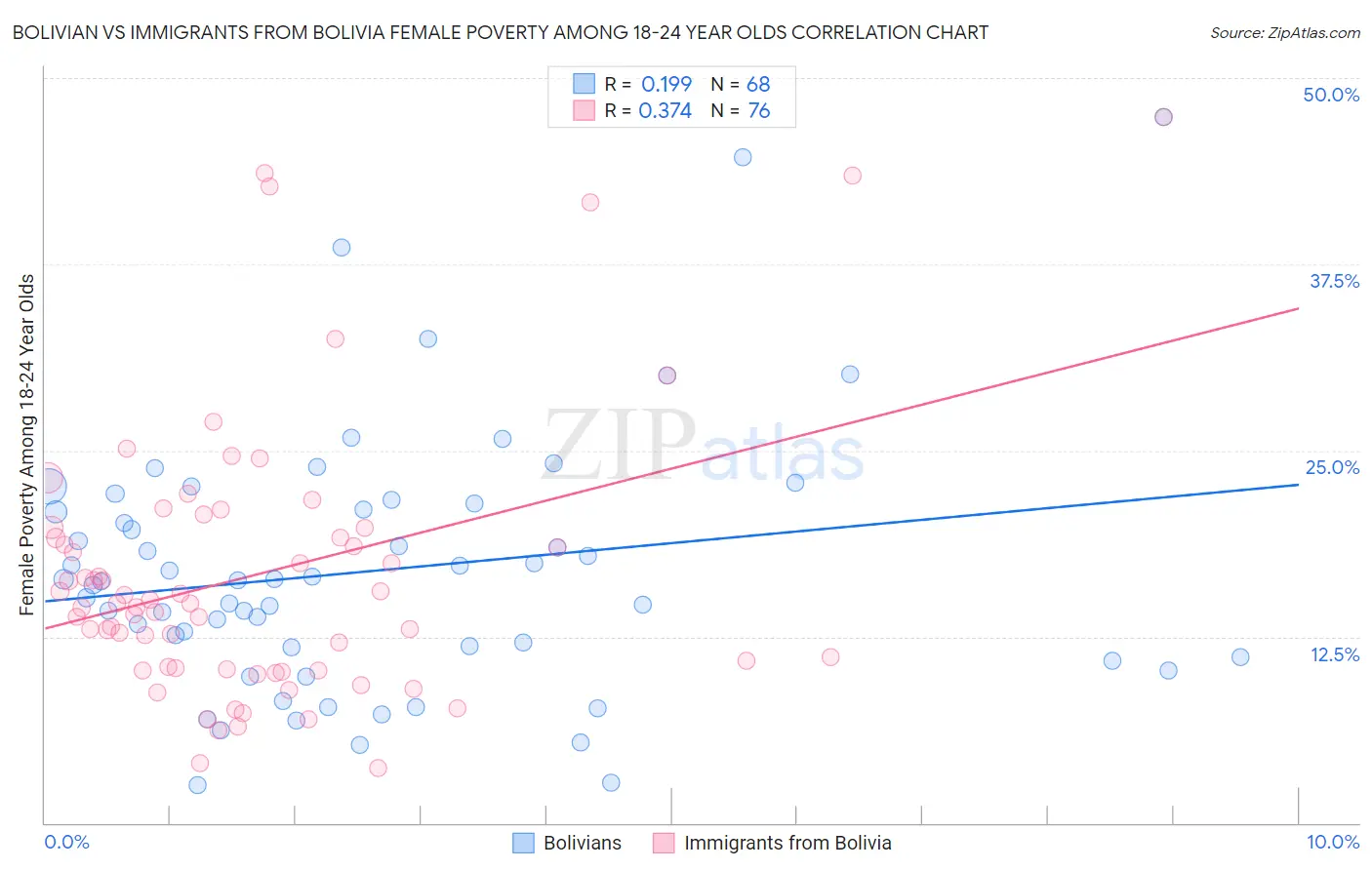 Bolivian vs Immigrants from Bolivia Female Poverty Among 18-24 Year Olds