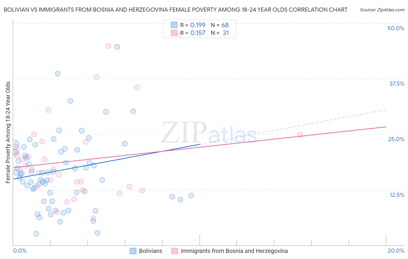 Bolivian vs Immigrants from Bosnia and Herzegovina Female Poverty Among 18-24 Year Olds