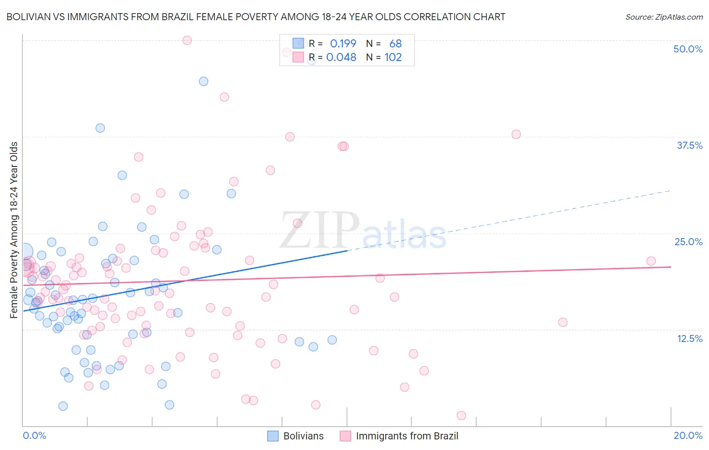 Bolivian vs Immigrants from Brazil Female Poverty Among 18-24 Year Olds