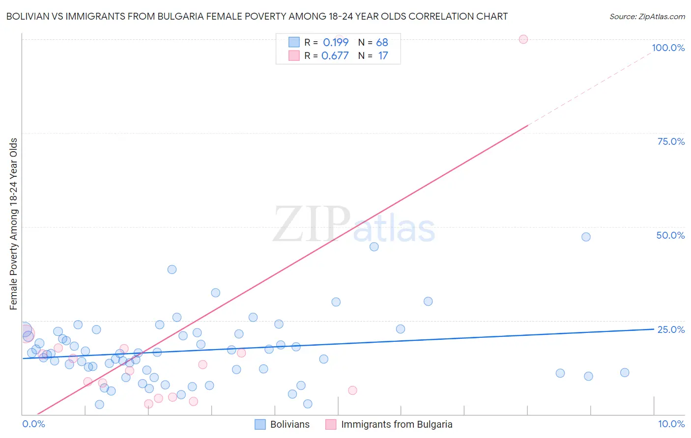 Bolivian vs Immigrants from Bulgaria Female Poverty Among 18-24 Year Olds