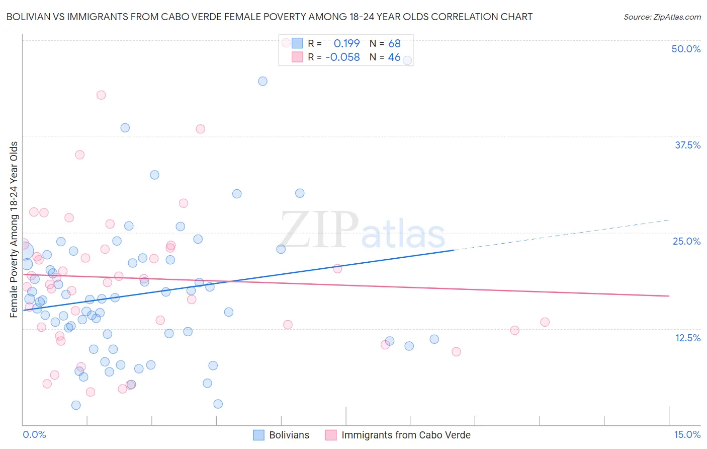 Bolivian vs Immigrants from Cabo Verde Female Poverty Among 18-24 Year Olds