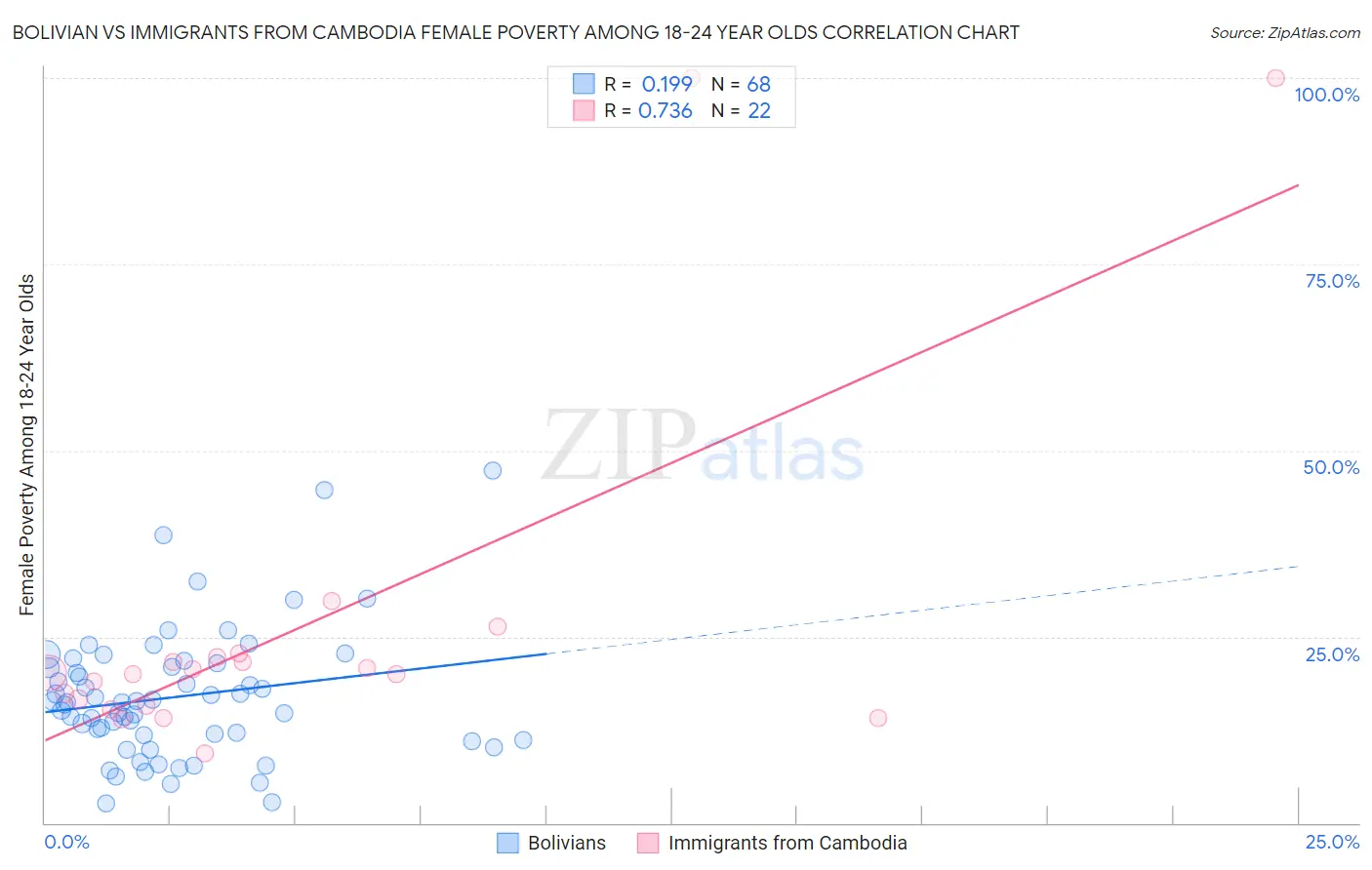 Bolivian vs Immigrants from Cambodia Female Poverty Among 18-24 Year Olds