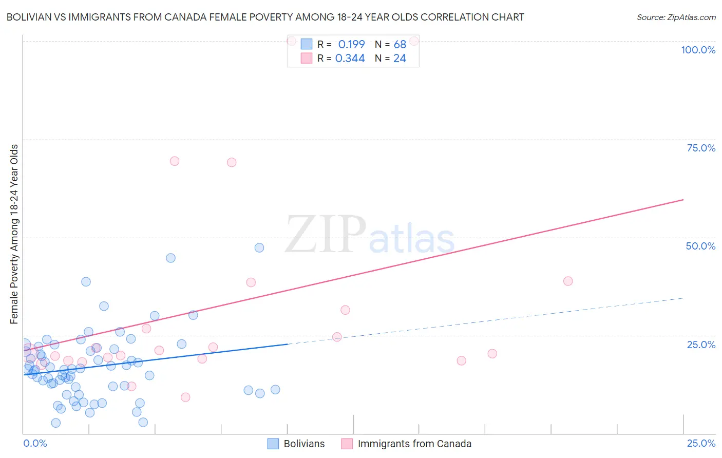 Bolivian vs Immigrants from Canada Female Poverty Among 18-24 Year Olds