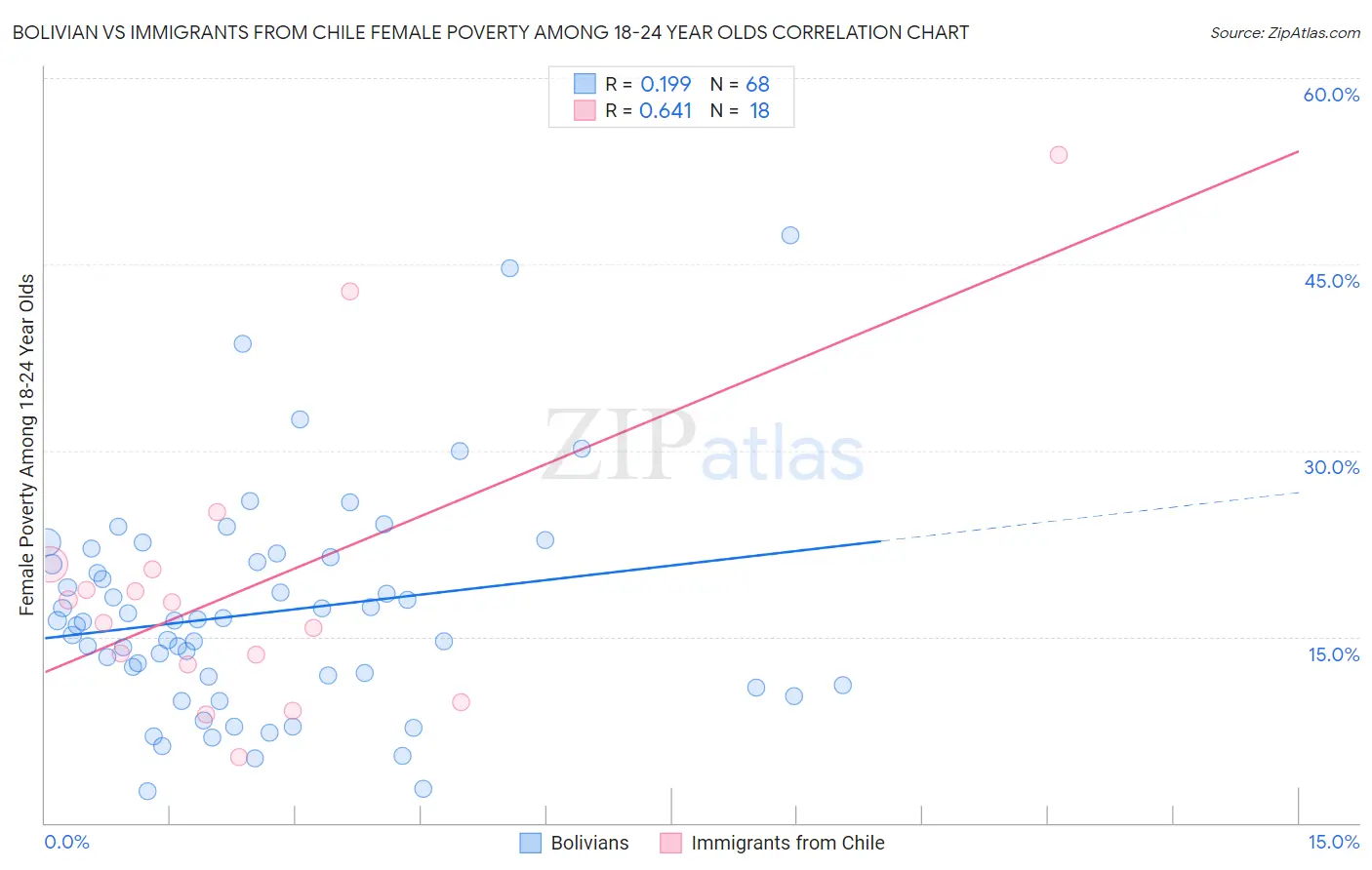 Bolivian vs Immigrants from Chile Female Poverty Among 18-24 Year Olds