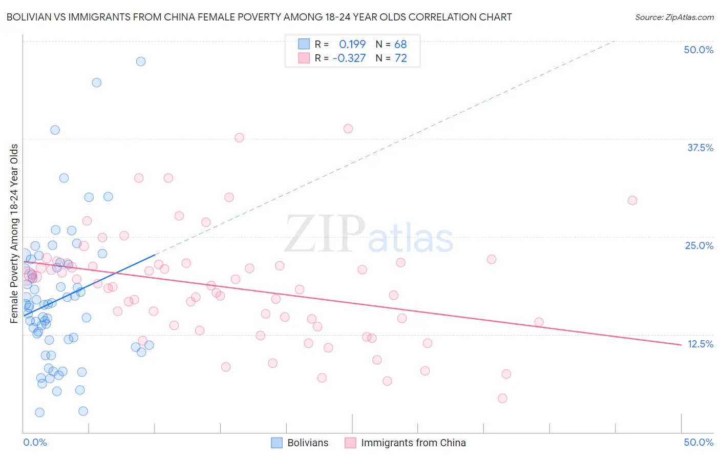 Bolivian vs Immigrants from China Female Poverty Among 18-24 Year Olds