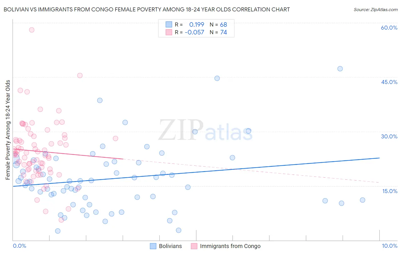 Bolivian vs Immigrants from Congo Female Poverty Among 18-24 Year Olds