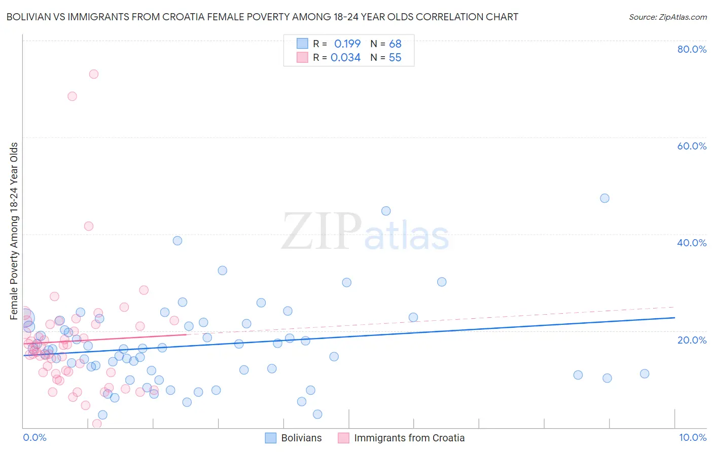 Bolivian vs Immigrants from Croatia Female Poverty Among 18-24 Year Olds