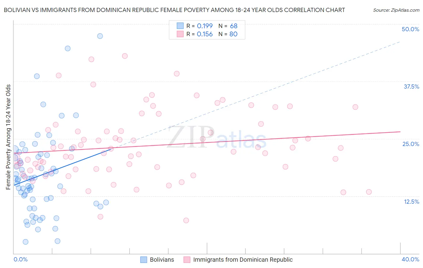 Bolivian vs Immigrants from Dominican Republic Female Poverty Among 18-24 Year Olds