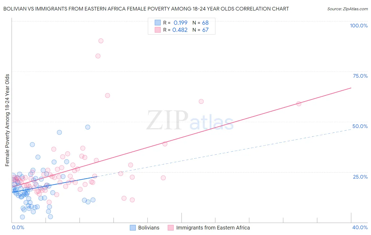 Bolivian vs Immigrants from Eastern Africa Female Poverty Among 18-24 Year Olds