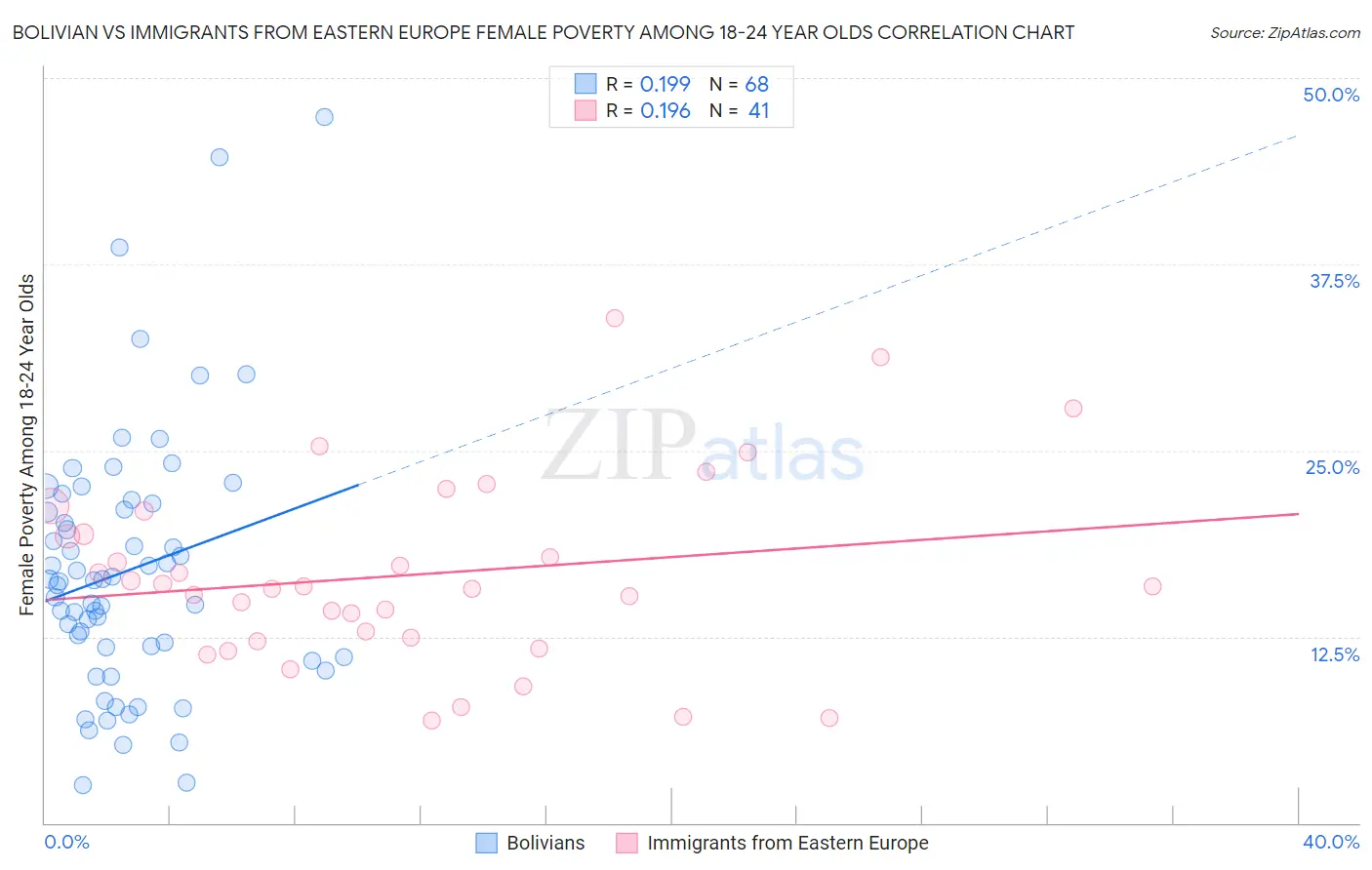 Bolivian vs Immigrants from Eastern Europe Female Poverty Among 18-24 Year Olds