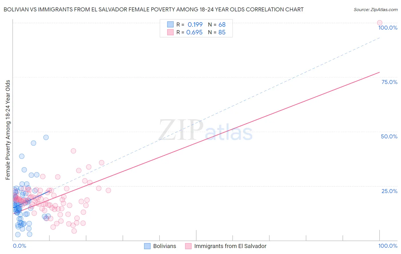 Bolivian vs Immigrants from El Salvador Female Poverty Among 18-24 Year Olds