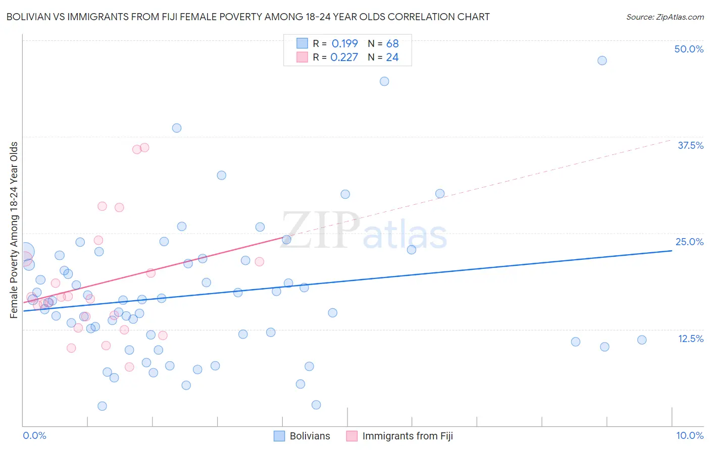 Bolivian vs Immigrants from Fiji Female Poverty Among 18-24 Year Olds