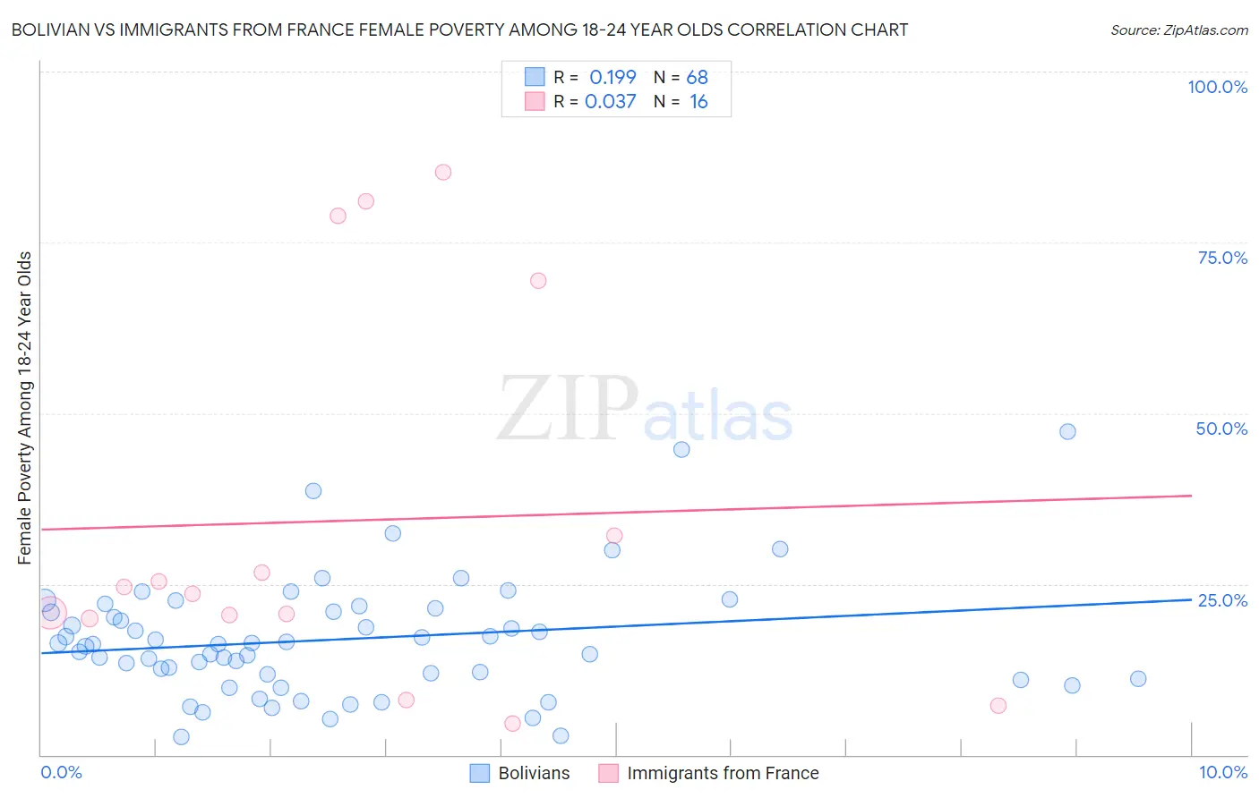 Bolivian vs Immigrants from France Female Poverty Among 18-24 Year Olds
