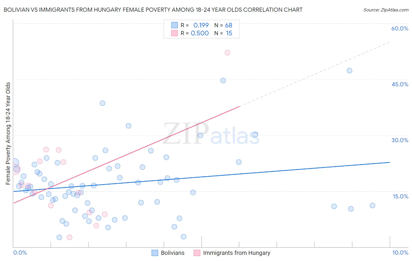 Bolivian vs Immigrants from Hungary Female Poverty Among 18-24 Year Olds