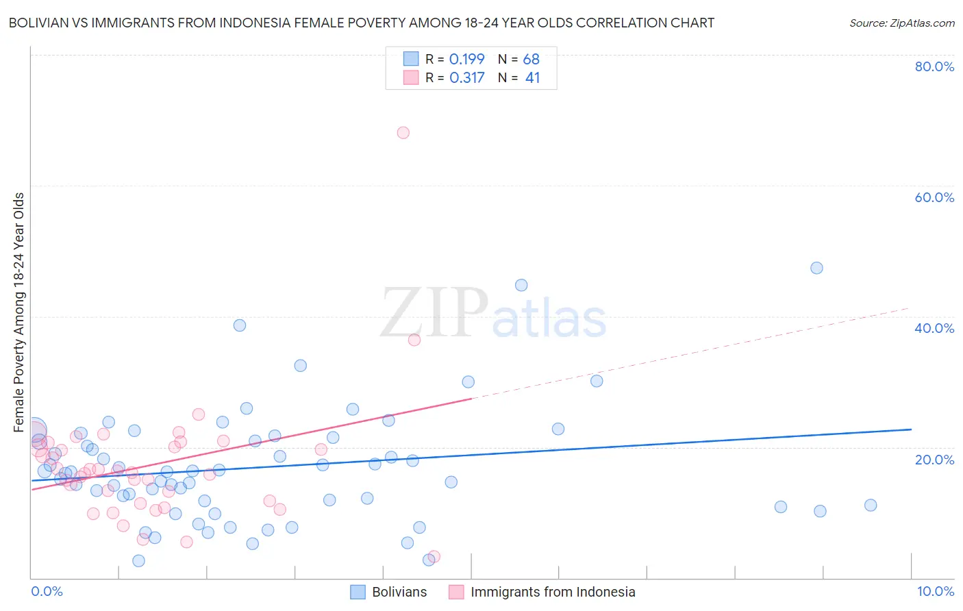 Bolivian vs Immigrants from Indonesia Female Poverty Among 18-24 Year Olds