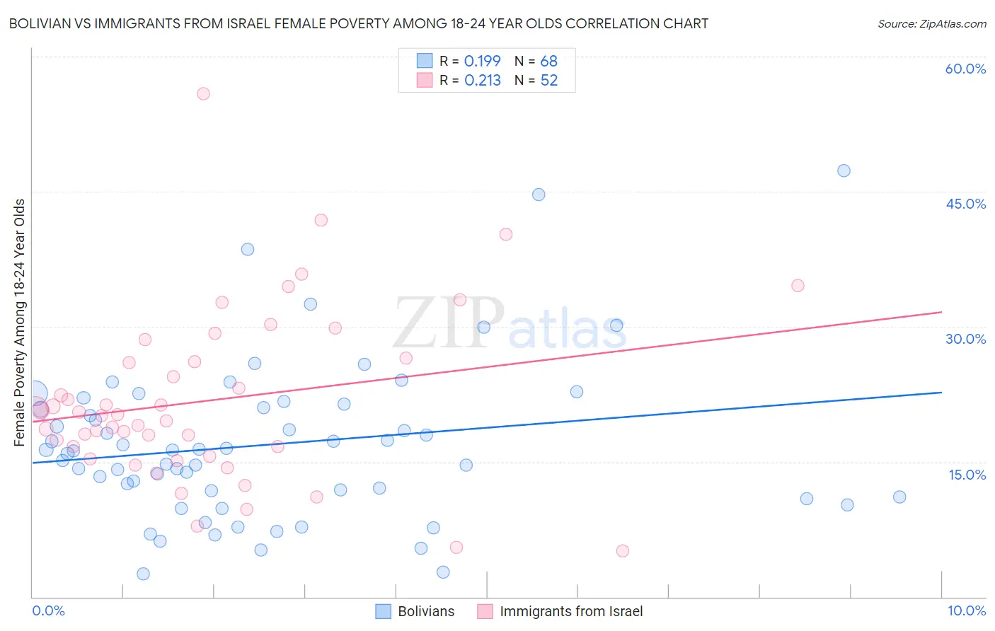 Bolivian vs Immigrants from Israel Female Poverty Among 18-24 Year Olds