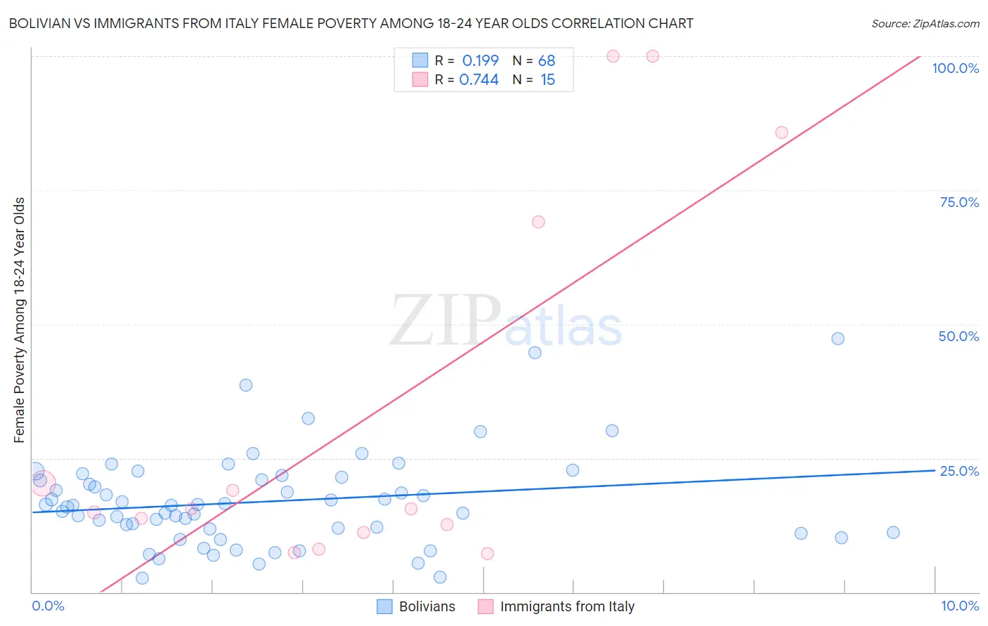 Bolivian vs Immigrants from Italy Female Poverty Among 18-24 Year Olds