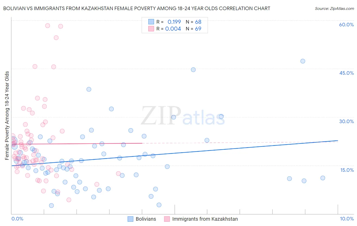 Bolivian vs Immigrants from Kazakhstan Female Poverty Among 18-24 Year Olds