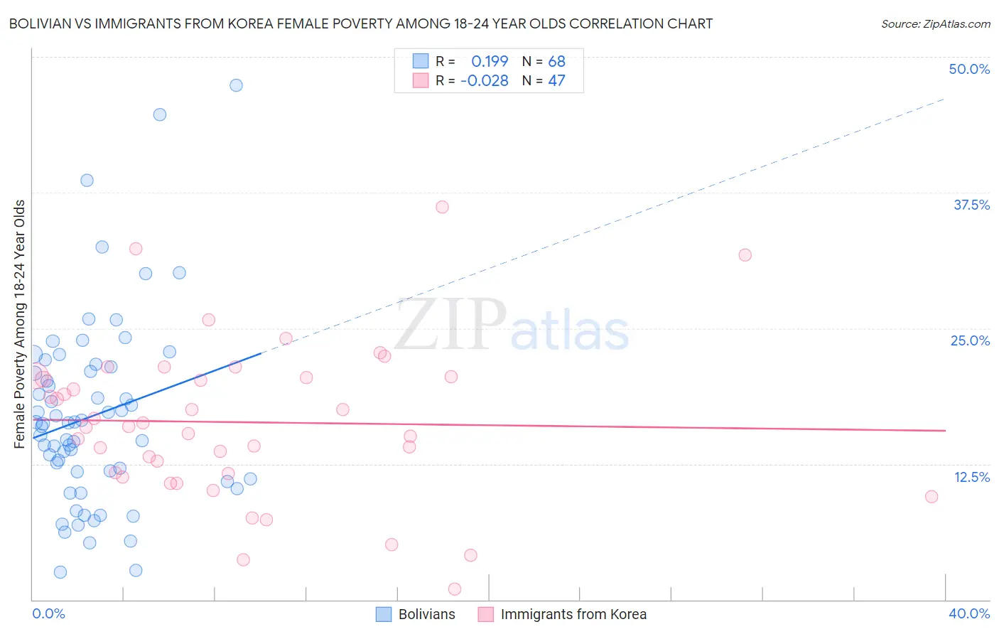 Bolivian vs Immigrants from Korea Female Poverty Among 18-24 Year Olds