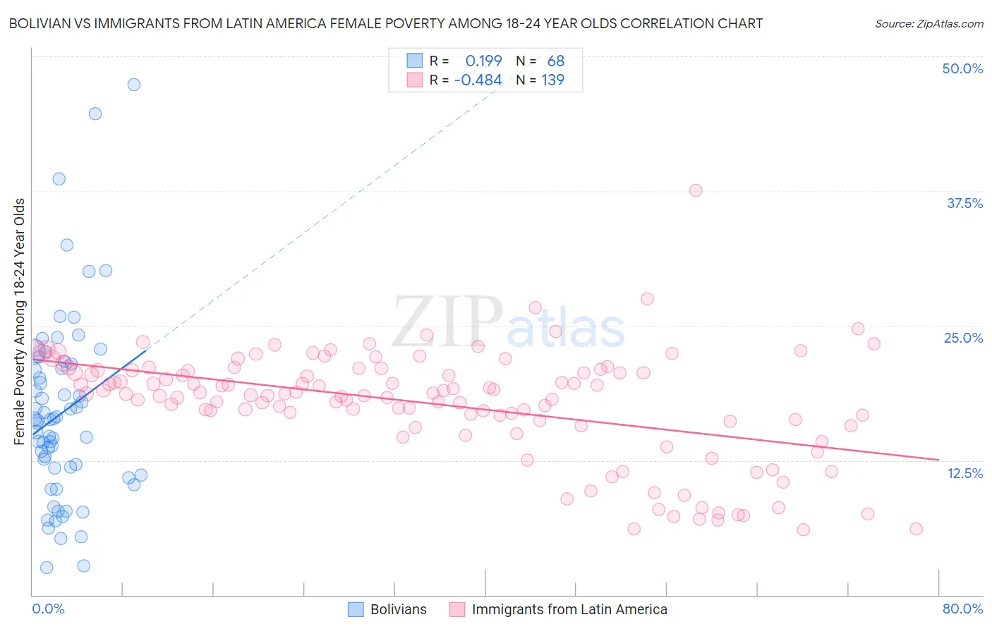 Bolivian vs Immigrants from Latin America Female Poverty Among 18-24 Year Olds