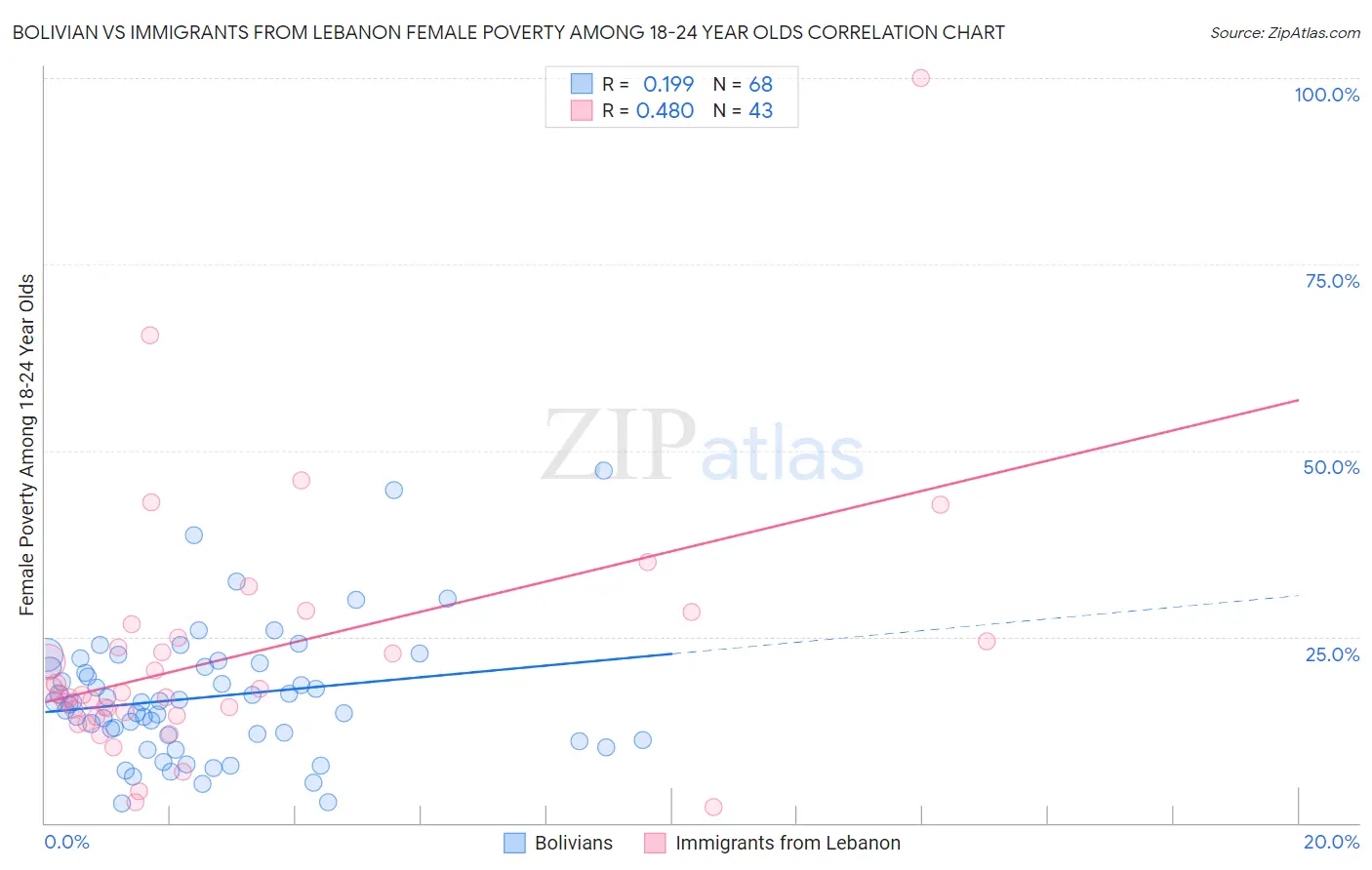 Bolivian vs Immigrants from Lebanon Female Poverty Among 18-24 Year Olds