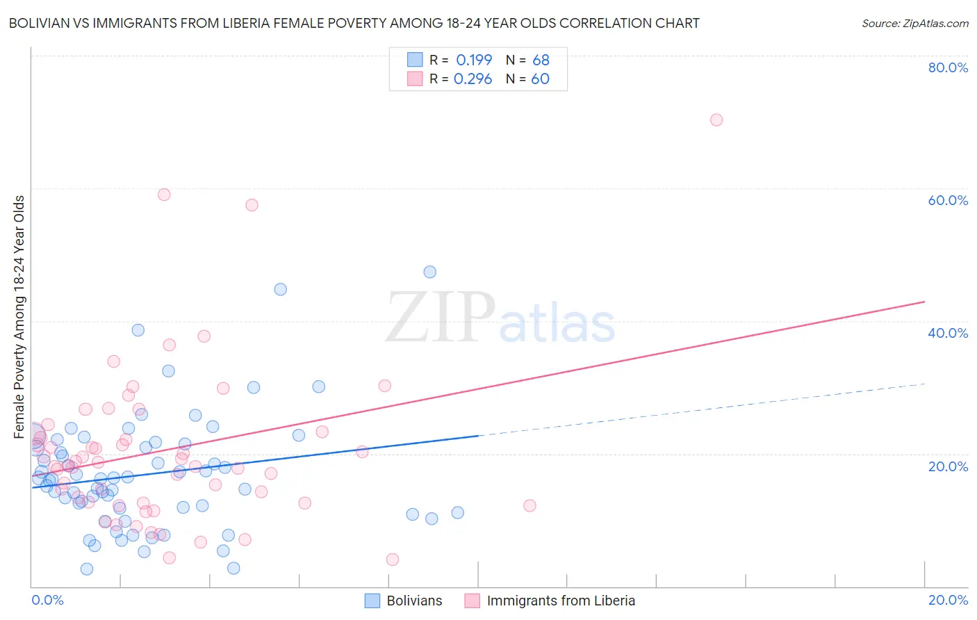 Bolivian vs Immigrants from Liberia Female Poverty Among 18-24 Year Olds
