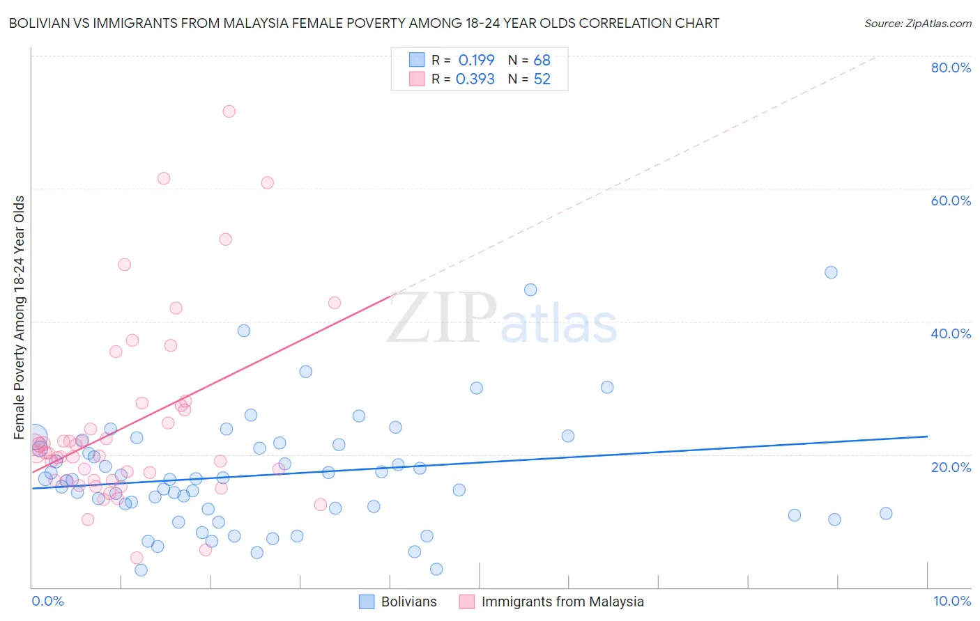 Bolivian vs Immigrants from Malaysia Female Poverty Among 18-24 Year Olds