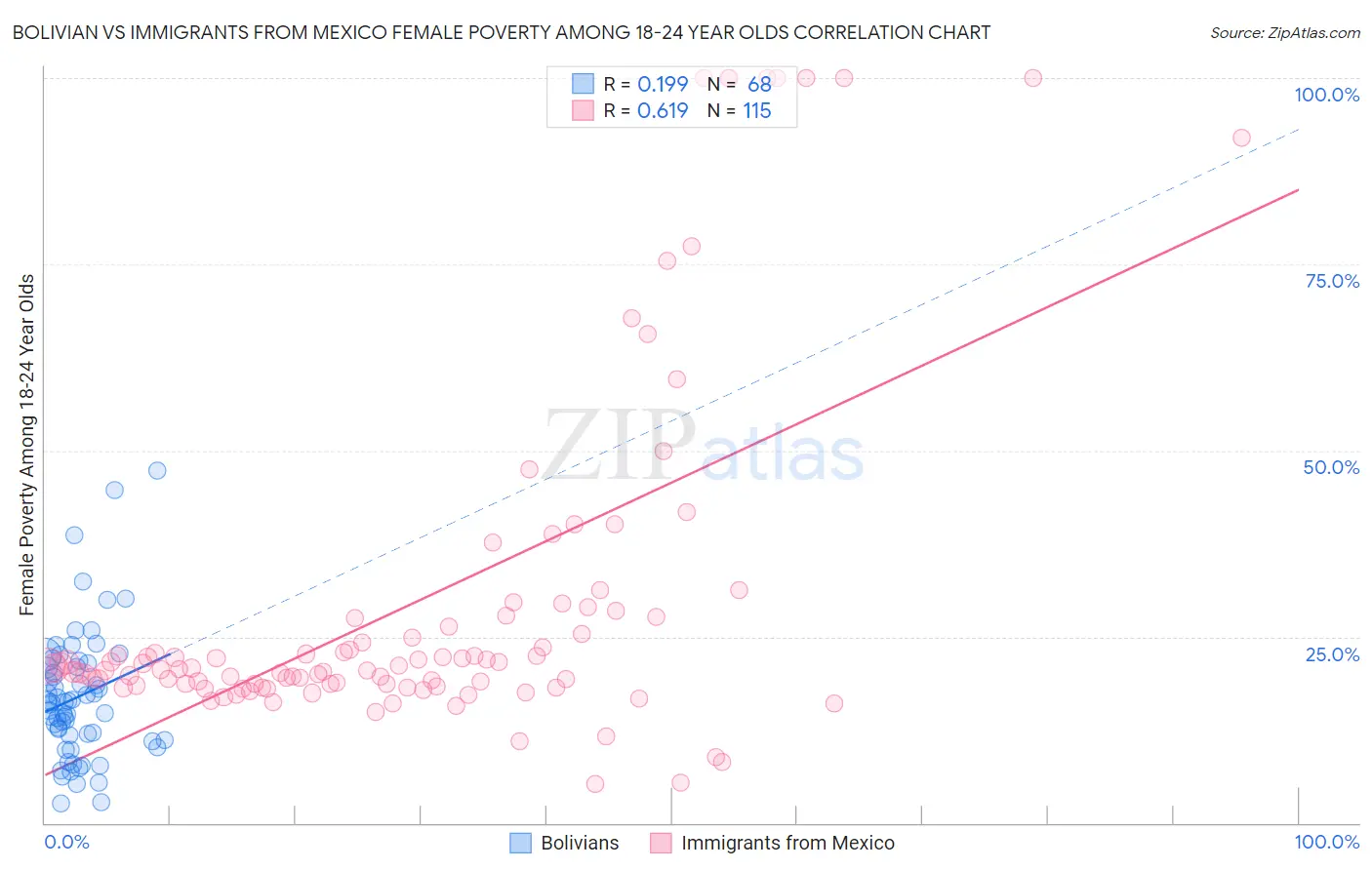 Bolivian vs Immigrants from Mexico Female Poverty Among 18-24 Year Olds