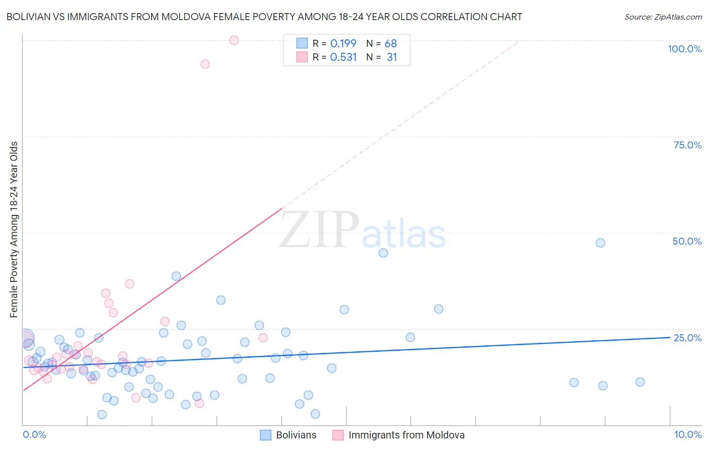 Bolivian vs Immigrants from Moldova Female Poverty Among 18-24 Year Olds