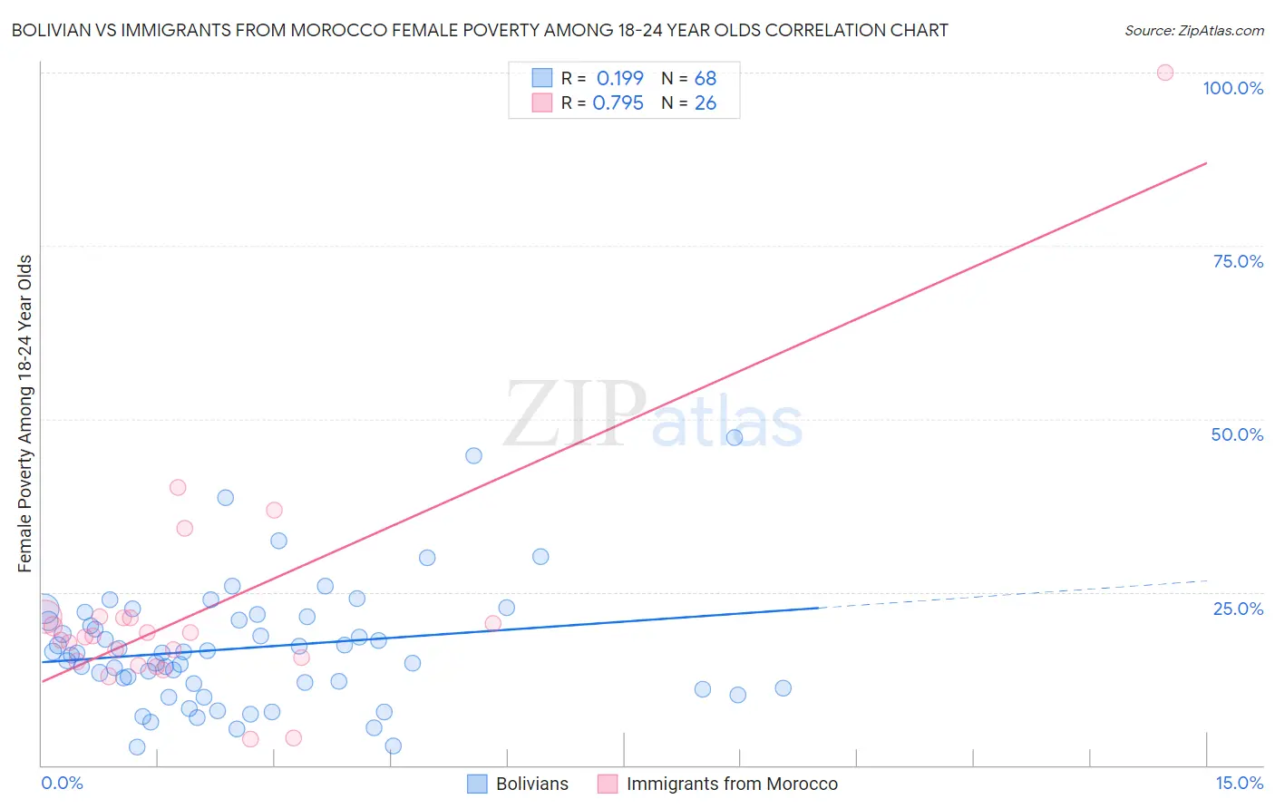 Bolivian vs Immigrants from Morocco Female Poverty Among 18-24 Year Olds
