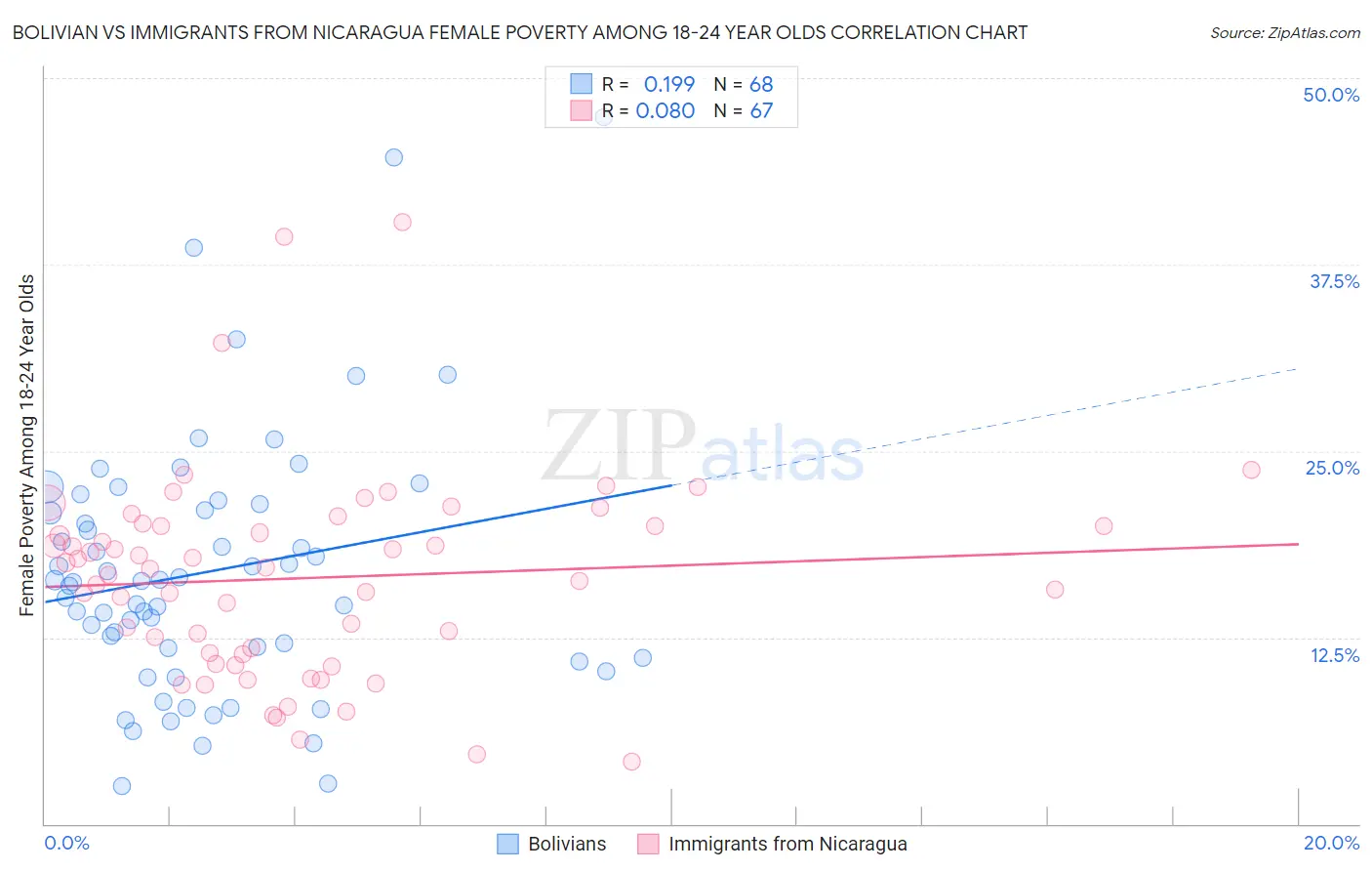 Bolivian vs Immigrants from Nicaragua Female Poverty Among 18-24 Year Olds