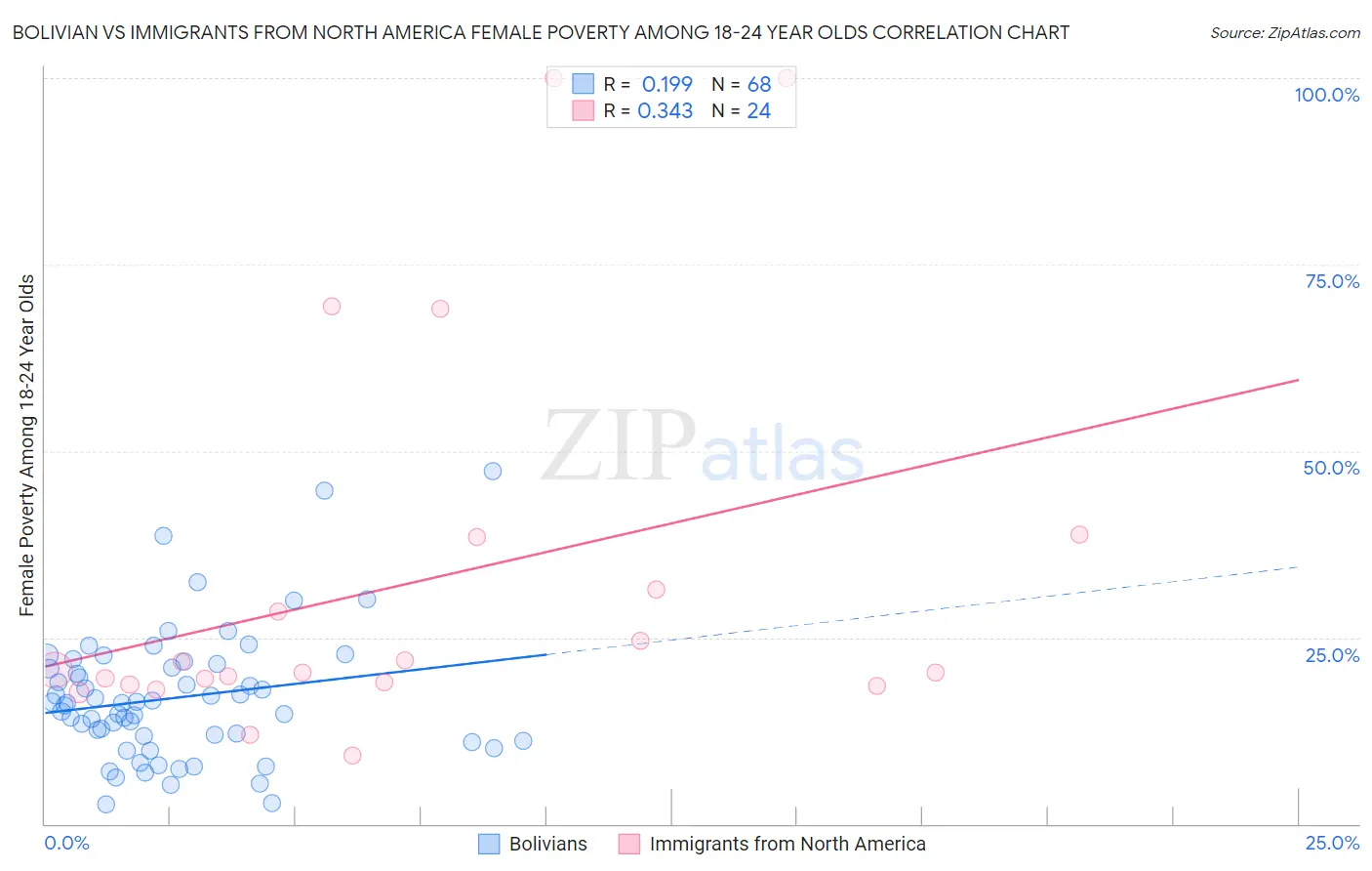 Bolivian vs Immigrants from North America Female Poverty Among 18-24 Year Olds