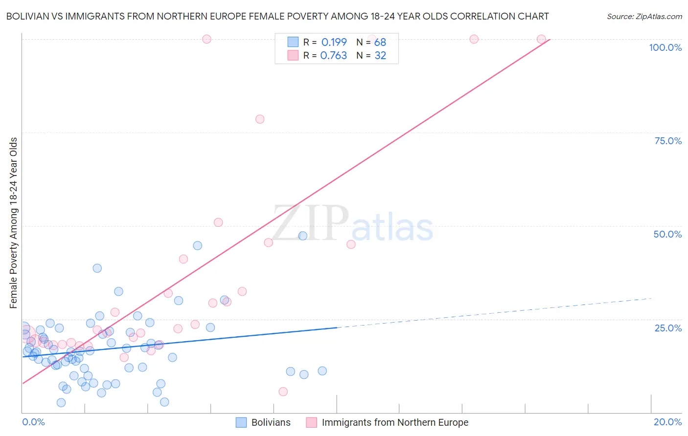 Bolivian vs Immigrants from Northern Europe Female Poverty Among 18-24 Year Olds