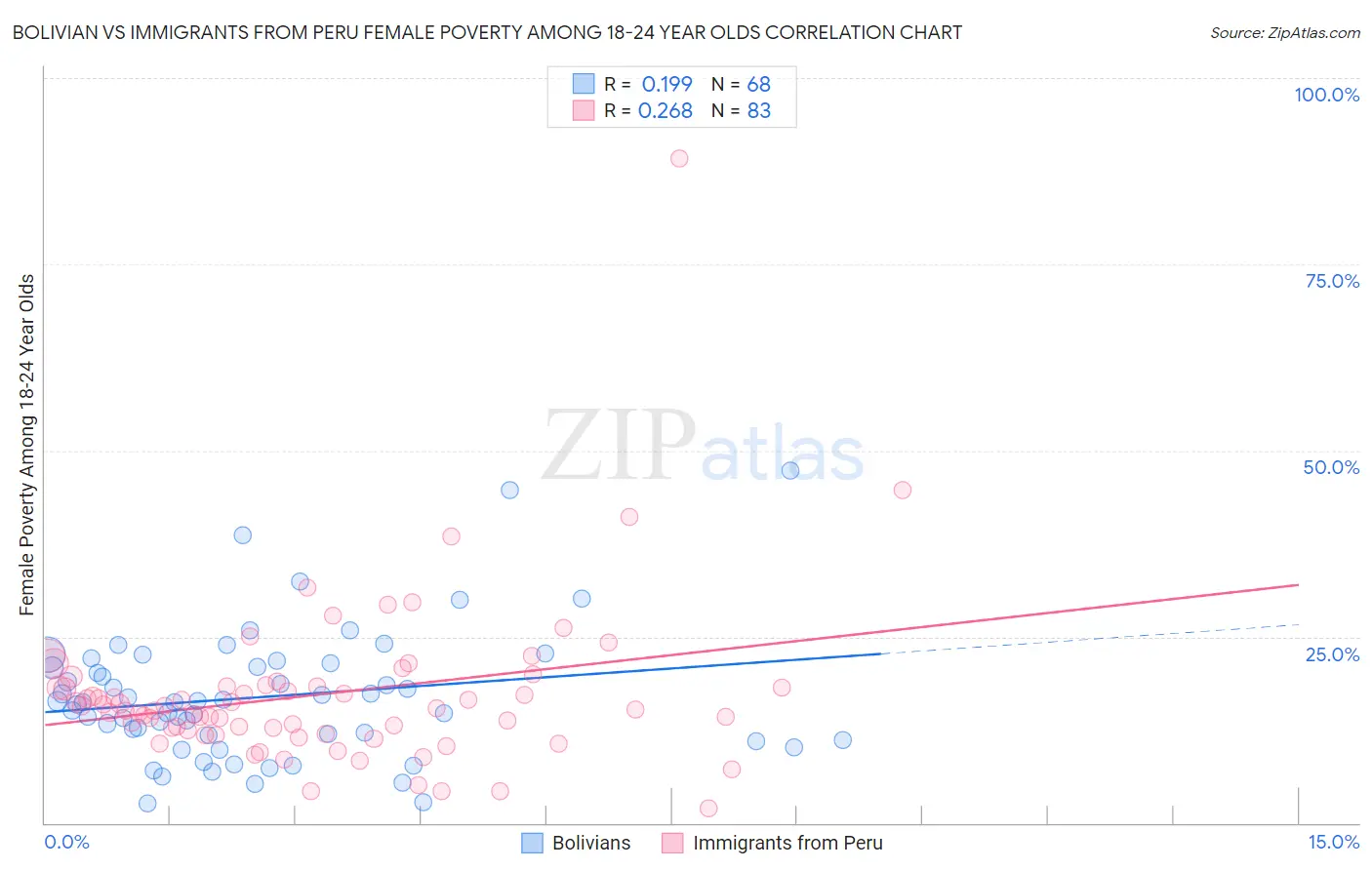 Bolivian vs Immigrants from Peru Female Poverty Among 18-24 Year Olds