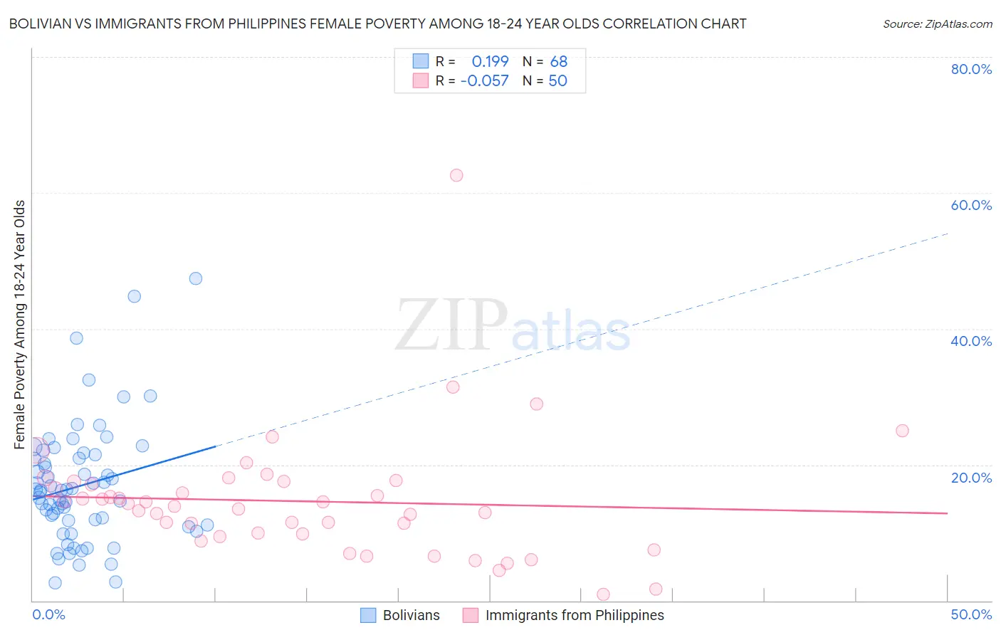 Bolivian vs Immigrants from Philippines Female Poverty Among 18-24 Year Olds