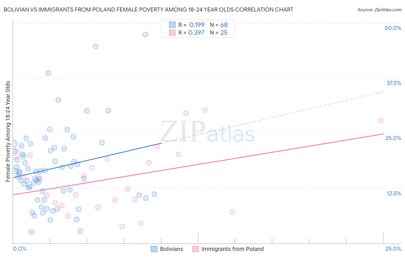 Bolivian vs Immigrants from Poland Female Poverty Among 18-24 Year Olds
