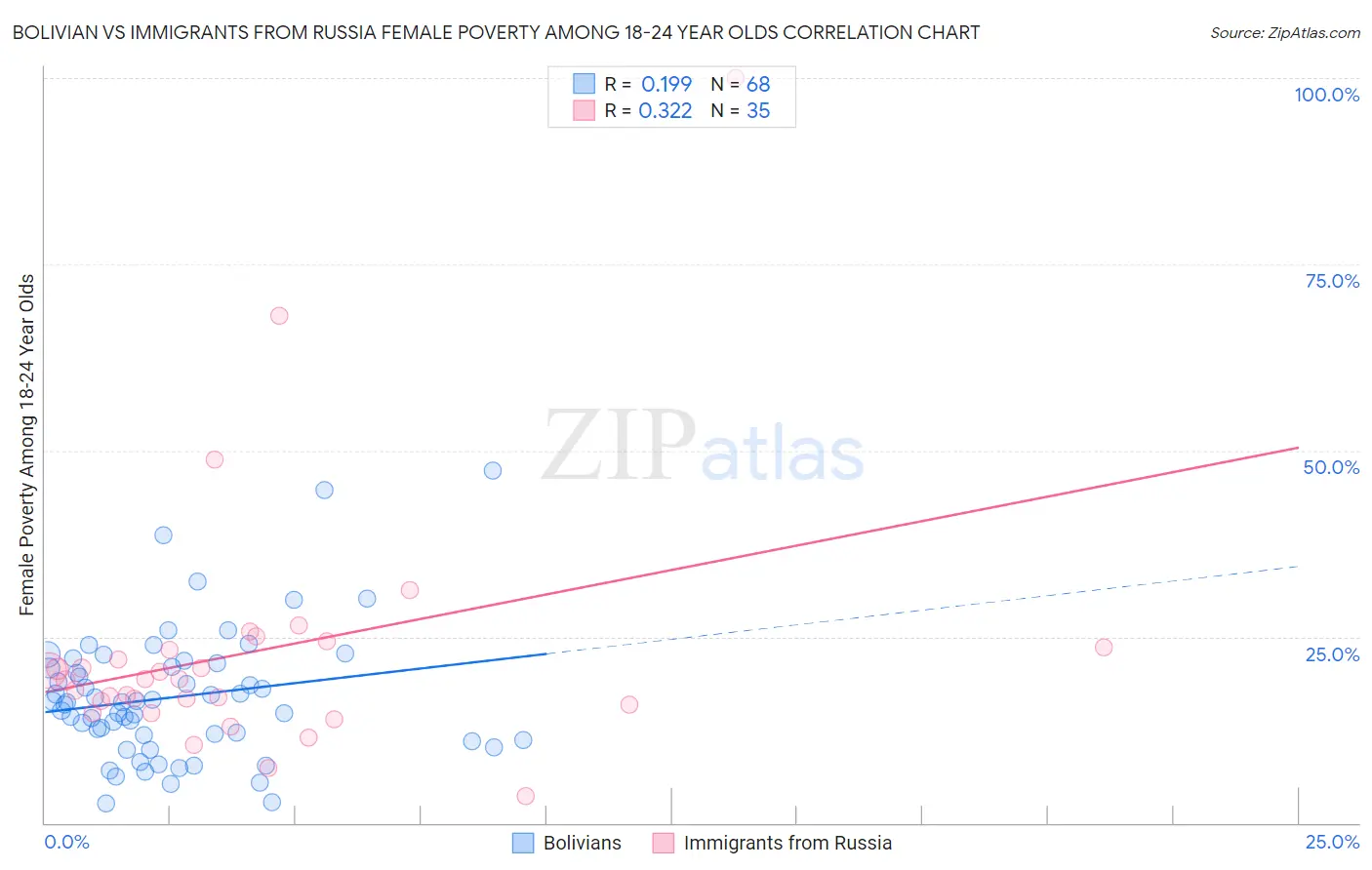 Bolivian vs Immigrants from Russia Female Poverty Among 18-24 Year Olds