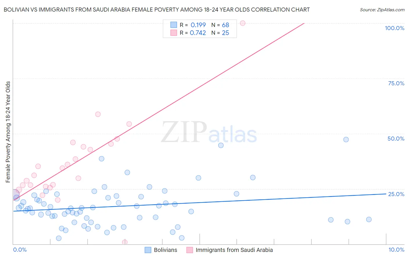 Bolivian vs Immigrants from Saudi Arabia Female Poverty Among 18-24 Year Olds