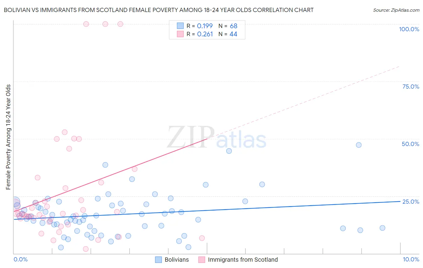 Bolivian vs Immigrants from Scotland Female Poverty Among 18-24 Year Olds