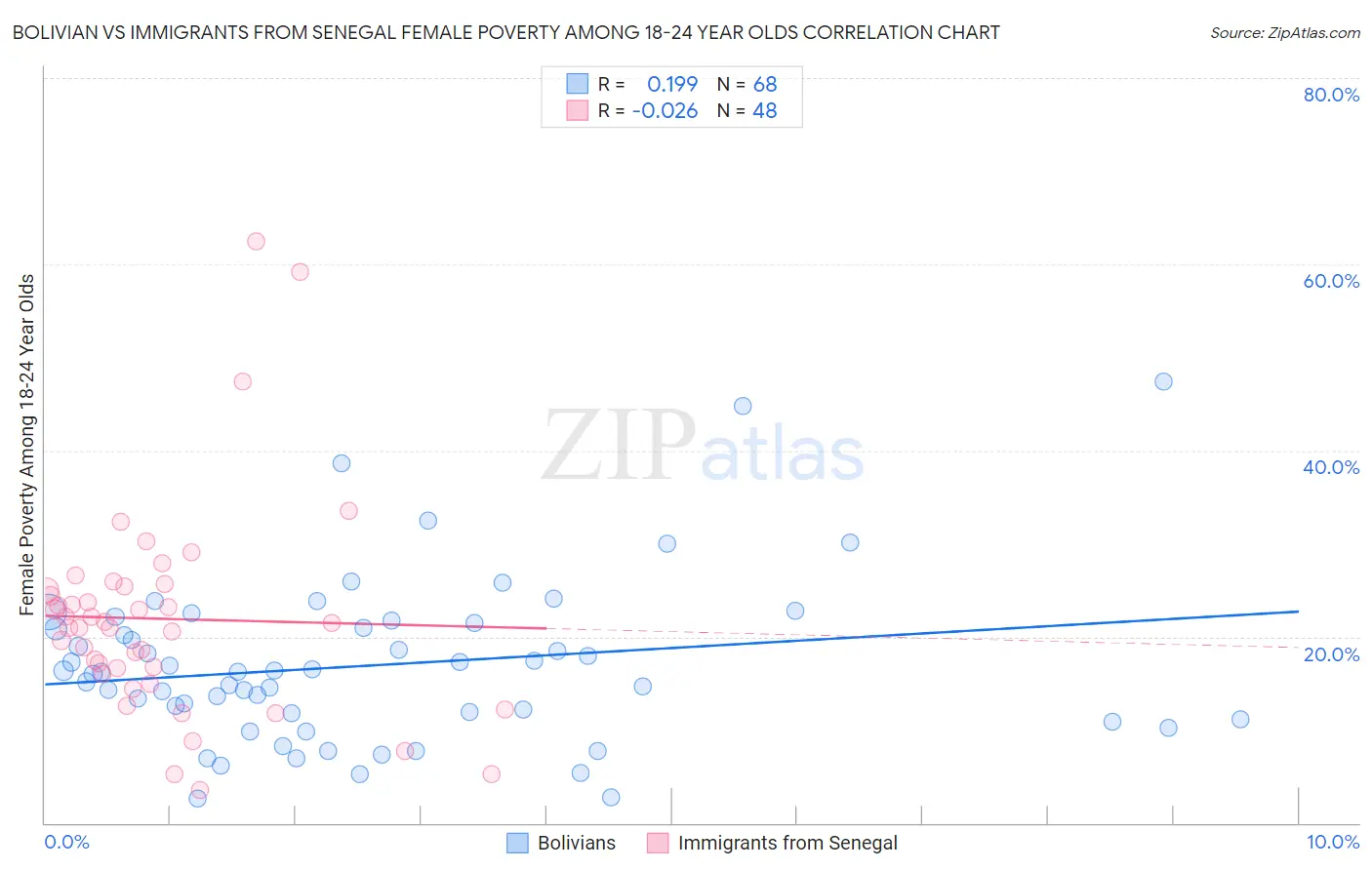 Bolivian vs Immigrants from Senegal Female Poverty Among 18-24 Year Olds