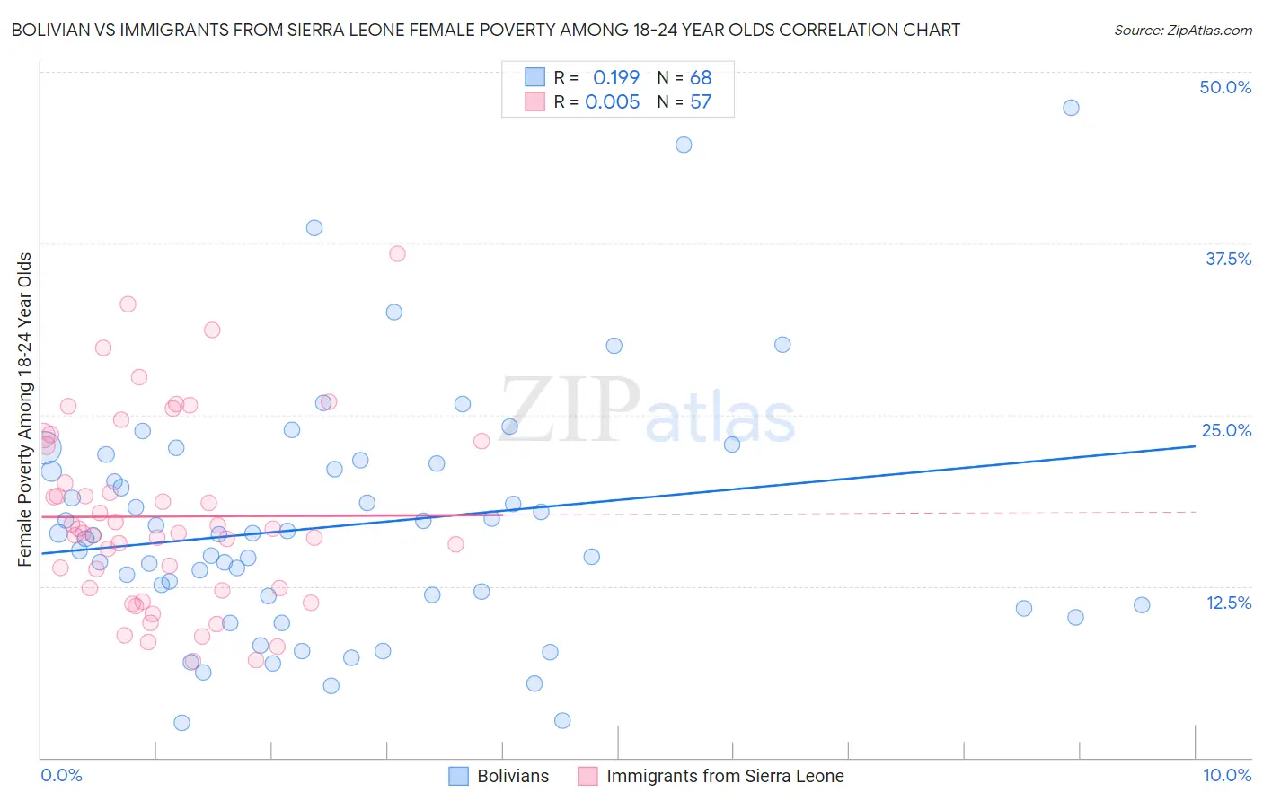Bolivian vs Immigrants from Sierra Leone Female Poverty Among 18-24 Year Olds
