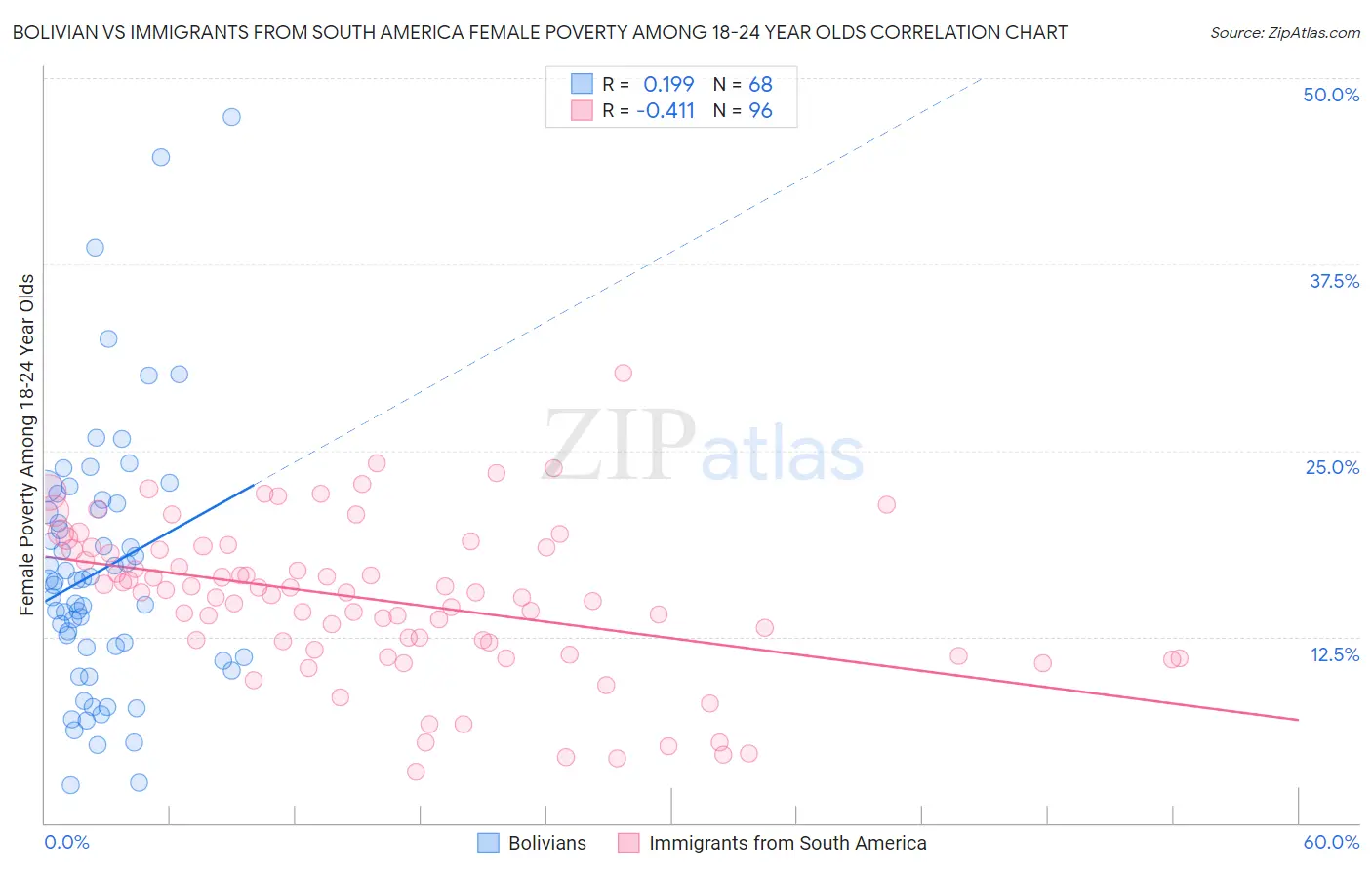 Bolivian vs Immigrants from South America Female Poverty Among 18-24 Year Olds