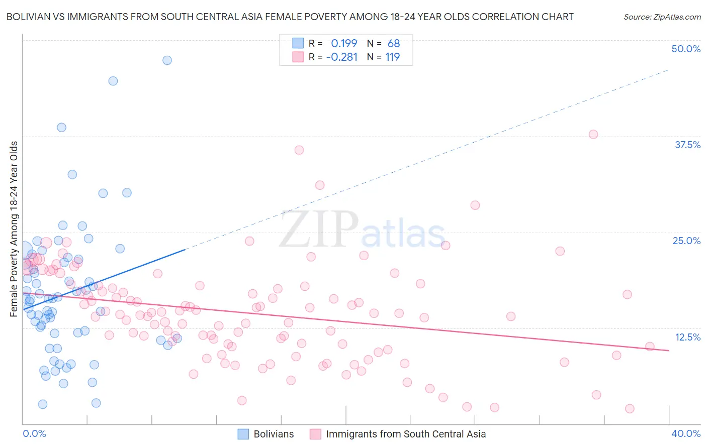 Bolivian vs Immigrants from South Central Asia Female Poverty Among 18-24 Year Olds