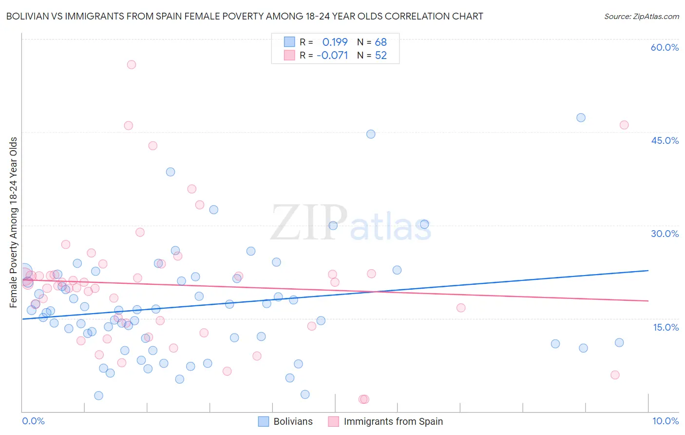 Bolivian vs Immigrants from Spain Female Poverty Among 18-24 Year Olds