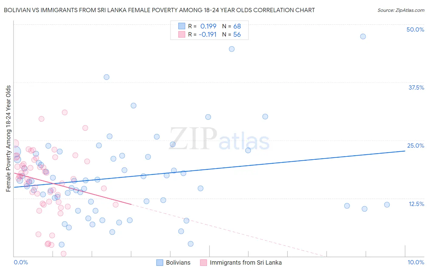 Bolivian vs Immigrants from Sri Lanka Female Poverty Among 18-24 Year Olds