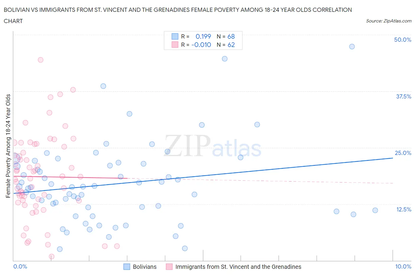 Bolivian vs Immigrants from St. Vincent and the Grenadines Female Poverty Among 18-24 Year Olds