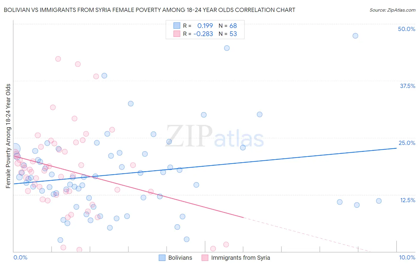Bolivian vs Immigrants from Syria Female Poverty Among 18-24 Year Olds