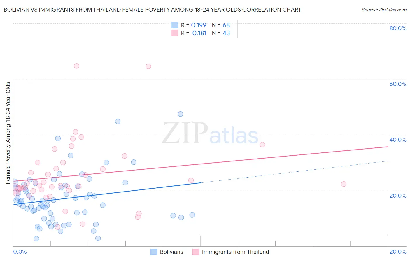 Bolivian vs Immigrants from Thailand Female Poverty Among 18-24 Year Olds