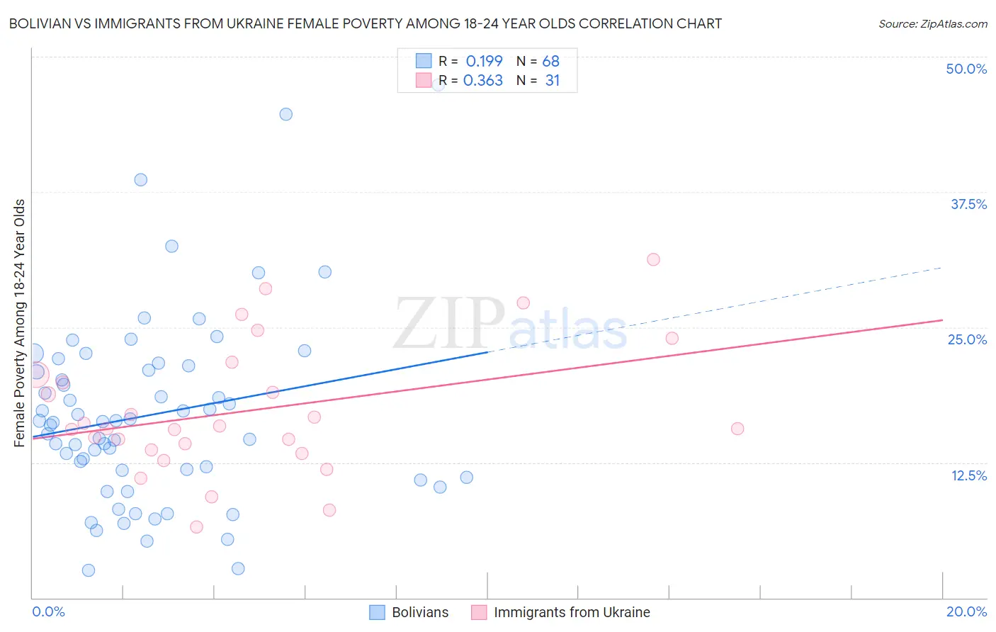 Bolivian vs Immigrants from Ukraine Female Poverty Among 18-24 Year Olds