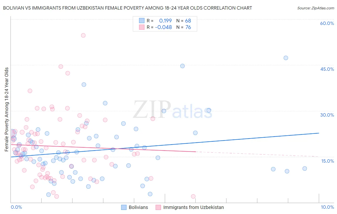 Bolivian vs Immigrants from Uzbekistan Female Poverty Among 18-24 Year Olds